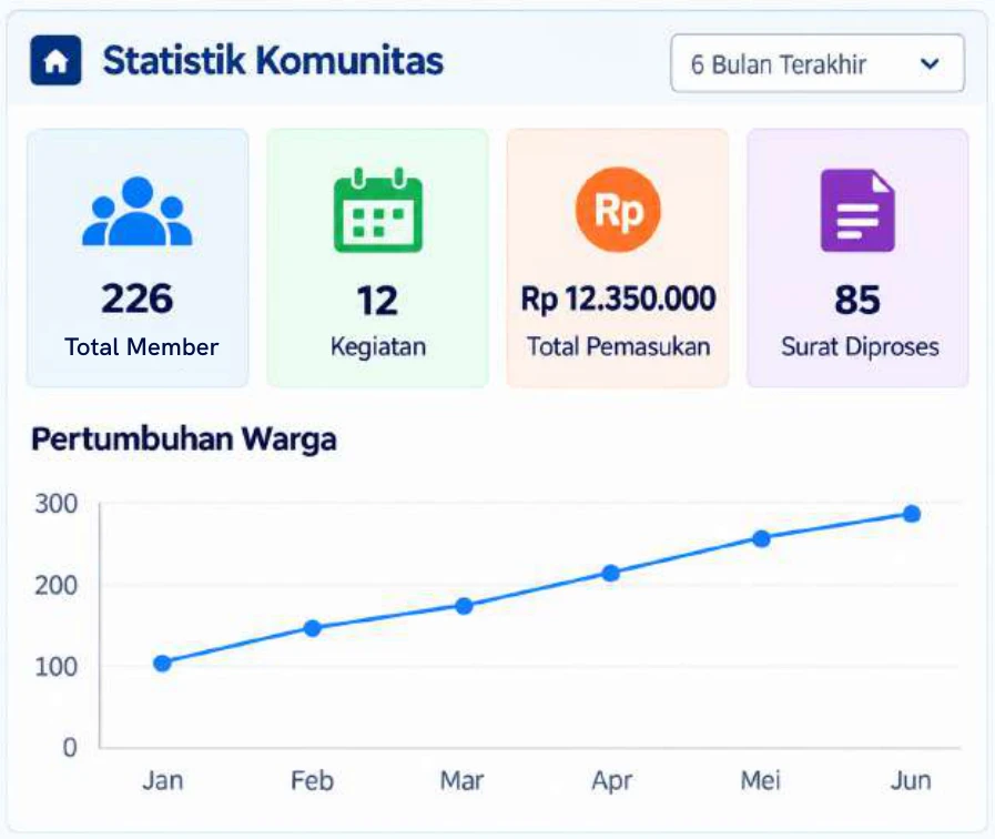 Statistik Komunitas