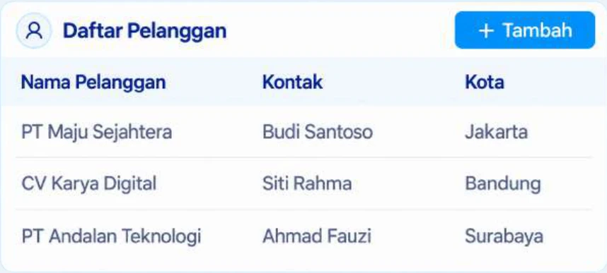 Tabel Daftar Pelanggan