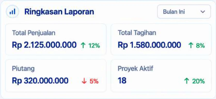 Ringkasan Laporan penjualan, tagihan, piutang, dan proyek aktif