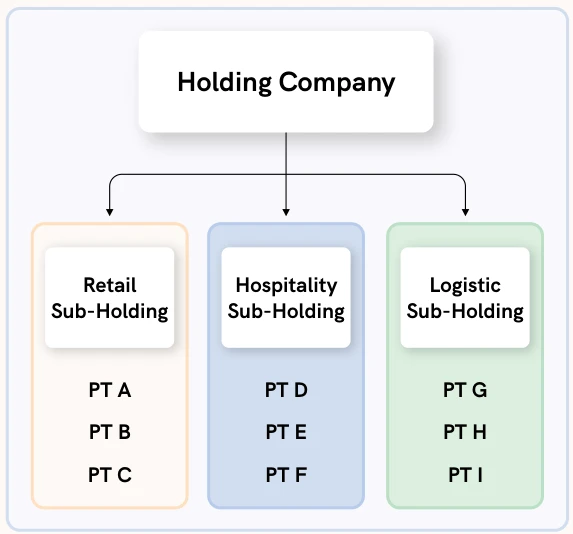 Bagan holding company dengan sub-holding Retail, Hospitality, dan Logistic