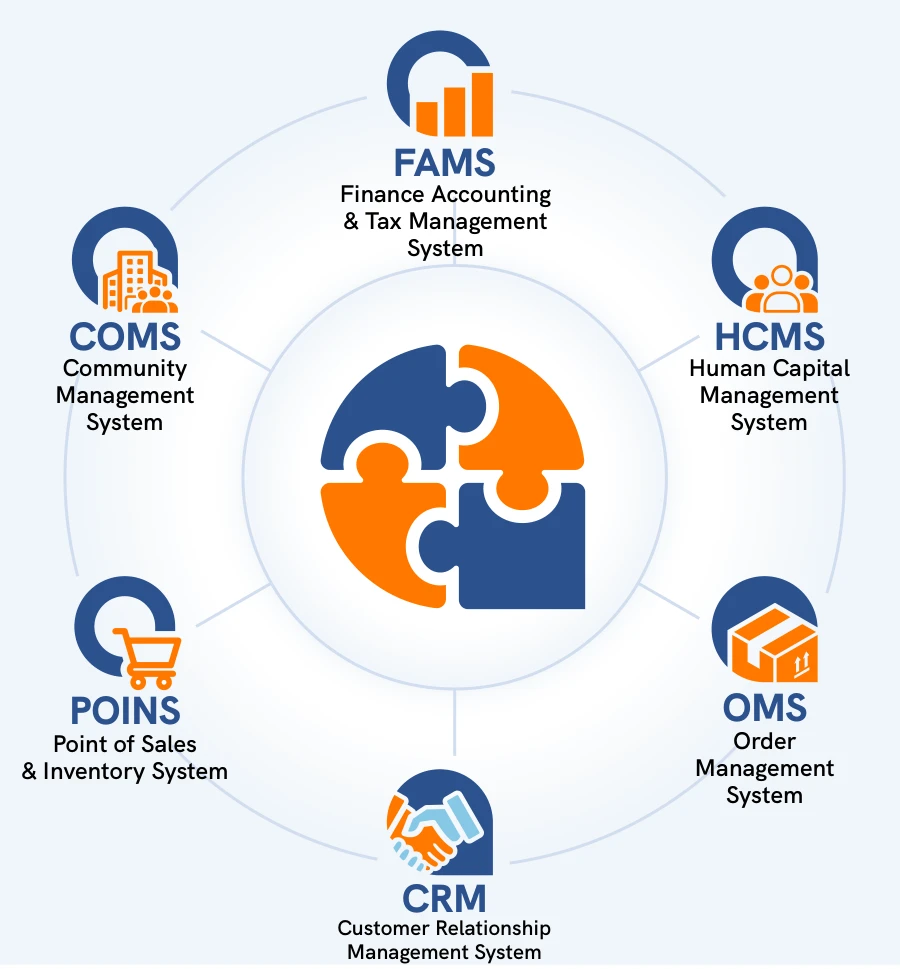 Ekosistem ANDOWA: FAMS, HCMS, OMS, CRM, POINS, dan COMS