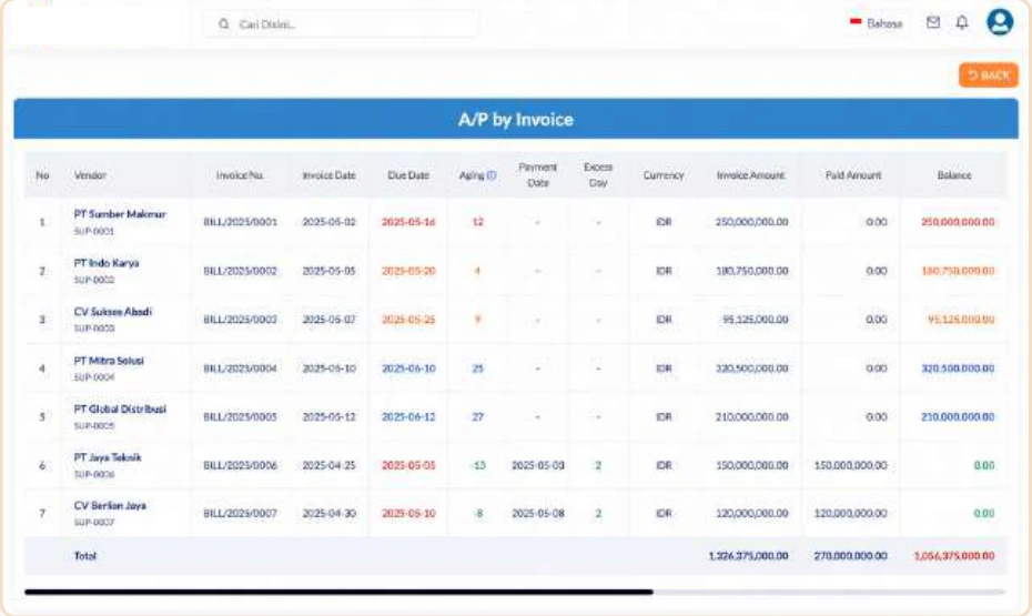 Tabel A/P by Invoice