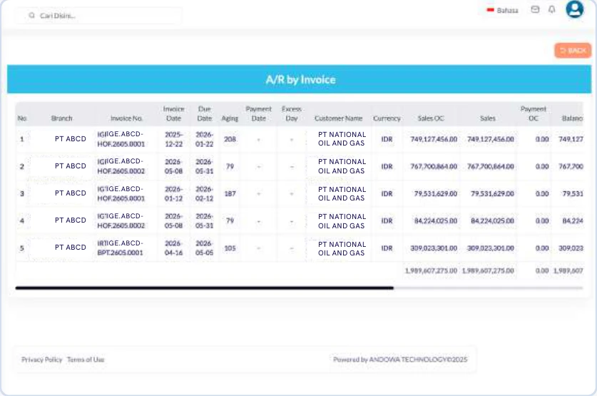 Tabel A/R by Invoice