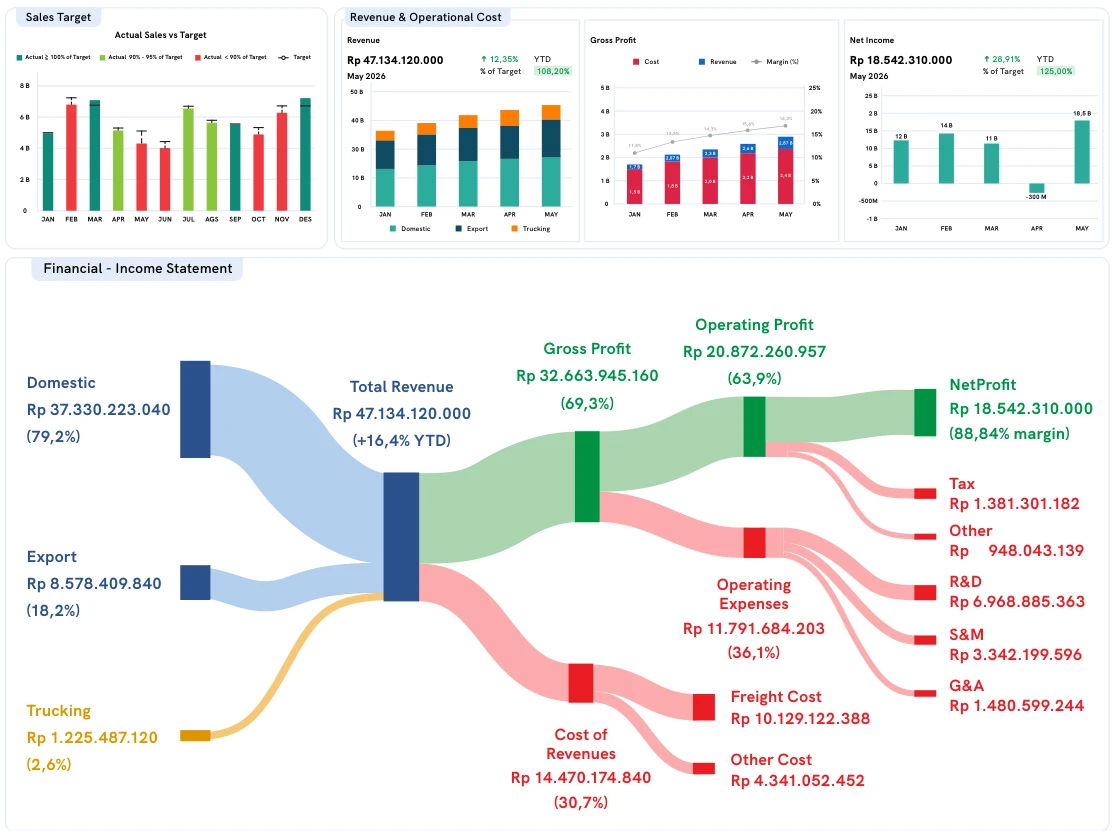 Grafik sales vs target dan diagram alir income statement