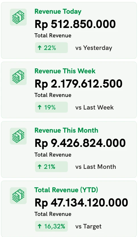 Ringkasan revenue: hari ini, minggu ini, bulan ini, dan YTD