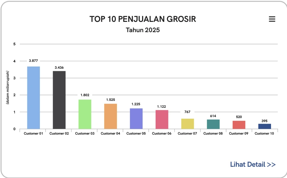 Grafik top 10 penjualan grosir, tahun 2025