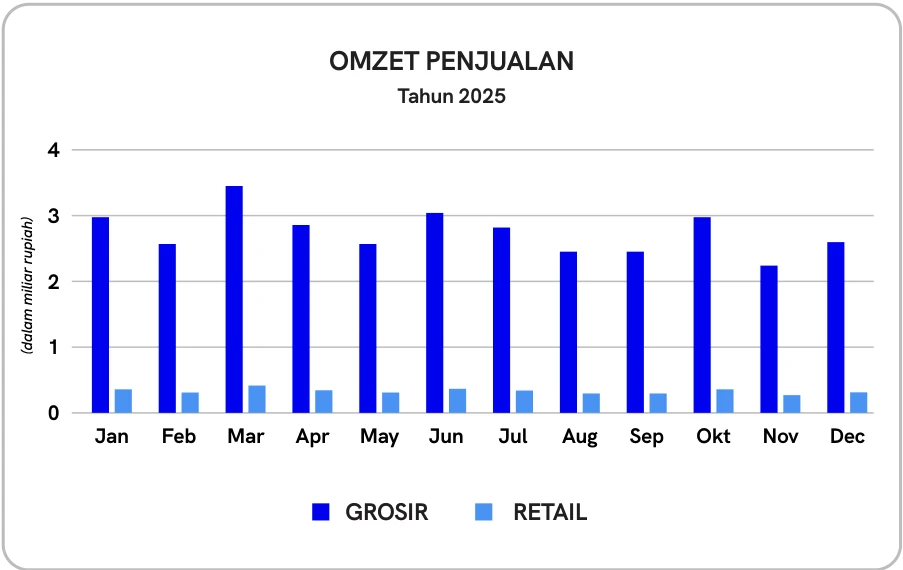 Grafik omzet penjualan grosir dan retail per bulan, tahun 2025