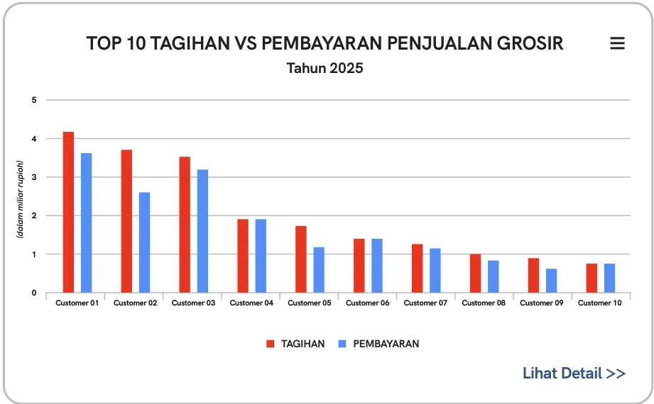 Grafik top 10 tagihan vs pembayaran penjualan grosir, tahun 2025